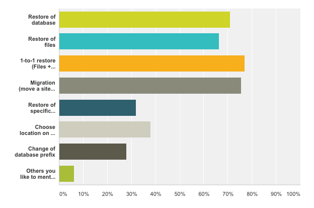 BackWPup Restore Survey - what should restore feature do?
