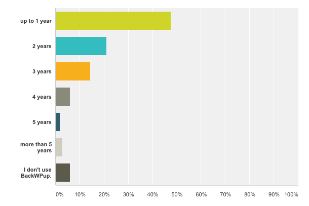 BackWPup Restore Survey - how long using BackWPup