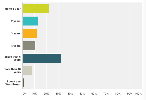 BackWPup Restore Survey - how long using WordPress