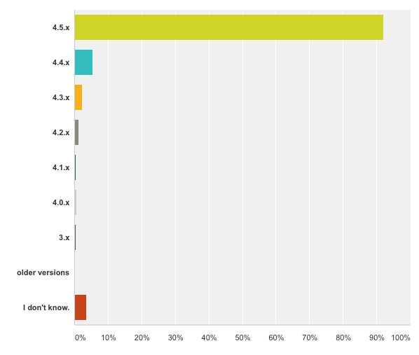 BackWPup Restore Survey - WordPress version used